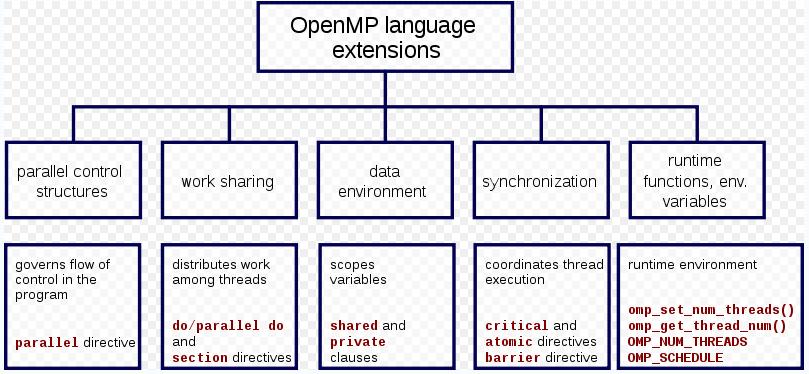 Overview of OpenMP A compiler directive in C/C++ is called a pragma (pragmatic information).