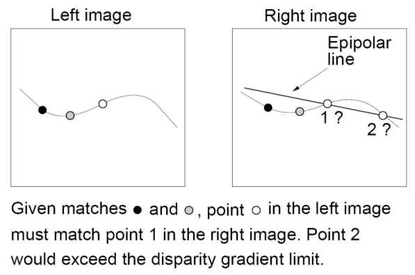 Disparity gradient Assume piecewise continuous surface, so want