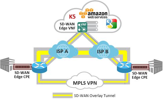 2. SD-WAN Use Case: Secure Connectivity to Virtual Private Cloud Enterprises are increasingly migrating applications running on site or in their data center to subscribing to a SaaS equivalent, e.g., migrating Microsoft Exchange Server to Office 365 SaaS.