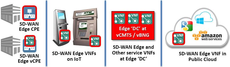 An SD-WAN Edge VNF could also run on a kiosk or automated teller machine (ATM) in a mall, sports stadium or temporary location providing secure connectivity to data centers or the cloud without