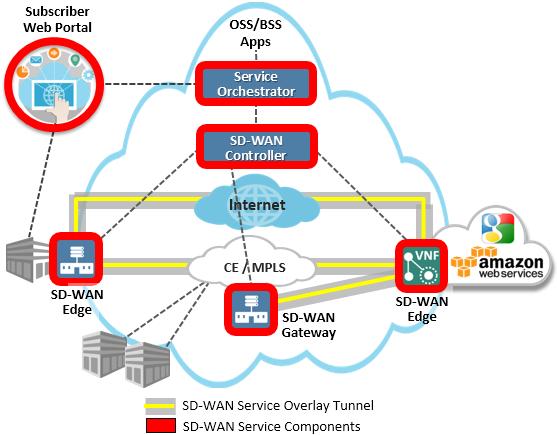SD-WAN service components To add clarity to the industry, MEF Forum has defined five service components used in an SD-WAN service as illustrated in Figure 4.