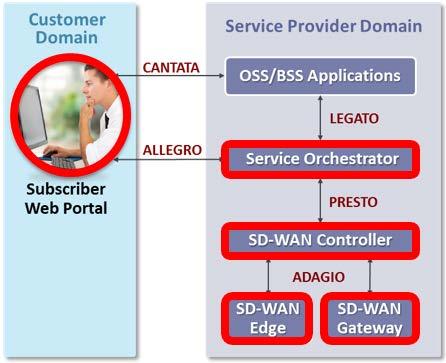 Finally, the Service Orchestrator is often used to centrally manage other services in addition to SD-WAN services.
