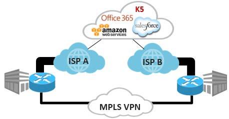 Figure 6 - PMO: Only MPLS VPN used for inter-site connectivity In the future mode of operation (FMO), the enterprise subscriber uses the SD-WAN service to create SD- WAN tunnels across the Internet