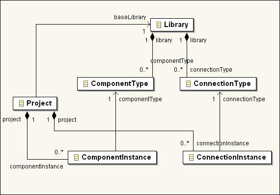 4 The Project - Modelling a System So far, the introduced models allow us to describe a type of system in a component library.