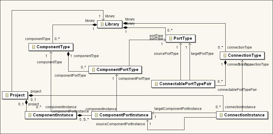 Figure 7: Extended diagram of the Project and Library model instances' interface is modelled redundantly.