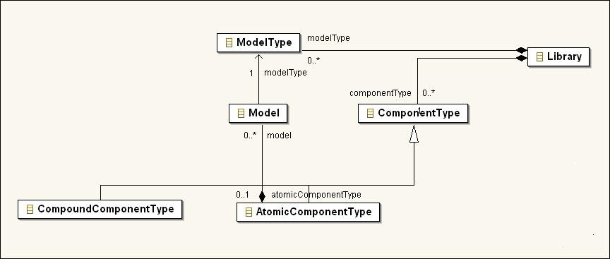 Figure 9: Two ComponentTypes: Atomic- and CompoundComponentType But now, what is a CompoundComponentType compound of?