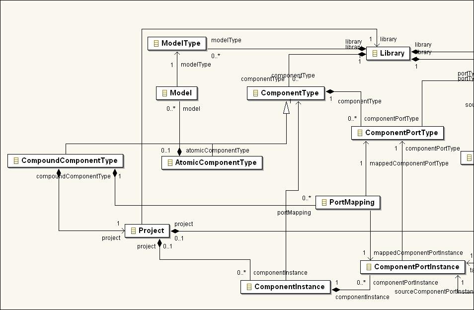 So, the approach in the ComponentTools library model is to say that a CompoundComponentType consists of a project.