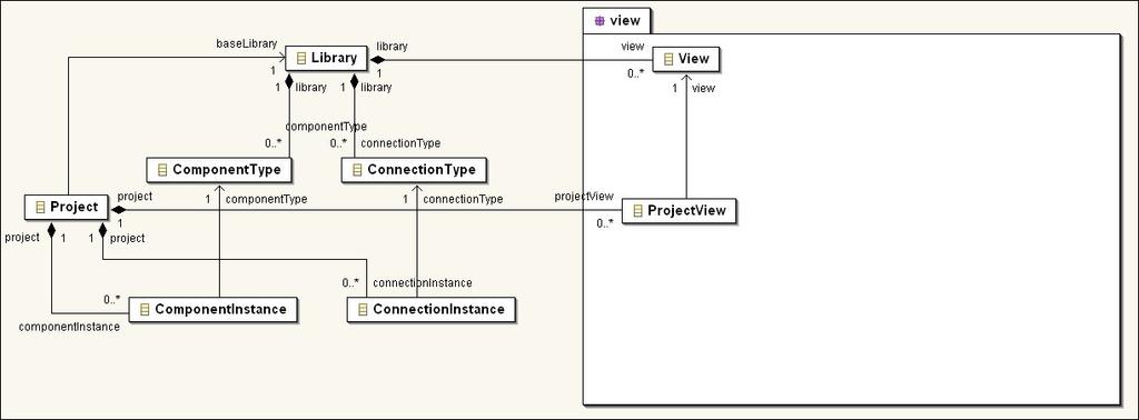 Figure 14: A View based on a Library model types, namely ComponentType and ConnectionType.