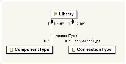 2 The Library - Describing a Type of Component Based System As said in the introduction, the main purpose of the component library is to describe a certain type of component based system.