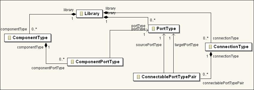 class to the library model. Due to this, every port that appears in the interface of a ComponentType, a ComponentPortType, references a certain PortType.