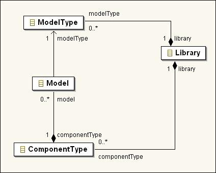 Figure 3: ComponentType with Underlying Petri Net Model In a library, it should be possible to include one or more kinds of formal models to the component type denition.