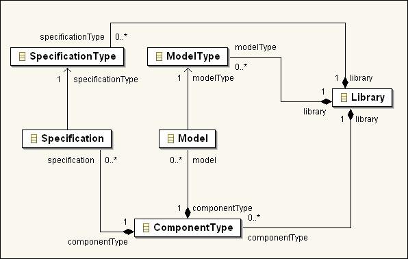 For example, a Model object might contain a reference to a le containing a formal model in some notation.