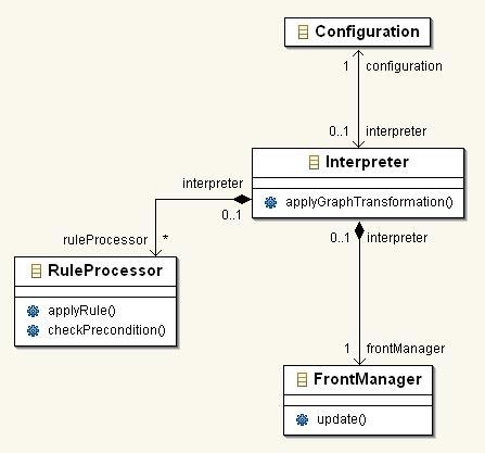 Figure 72: The central parts in the TGG interpreter architecture Firstly, there is the central Interpreter class. To start a transformation, it supplies the method applygraphtransformation().