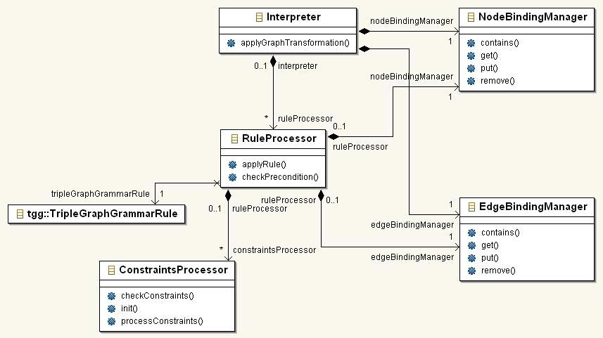 Additionally shown in figure 73 is the Rule Processor which also contains a NodeBindingManager and EdgeBindingManager.