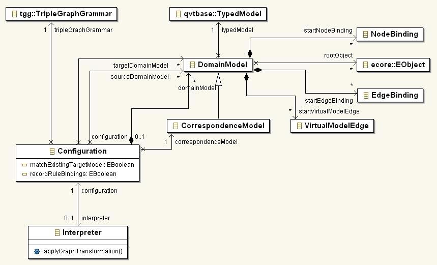 Figure 79 displays the Configuration class in the interpreter model architecture.
