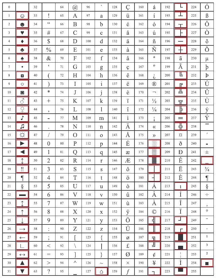 1 Tabelle dei caratteri Caratteri ASCII I caratteri evidenziati nella cornice
