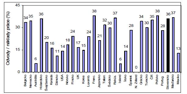 Príloha 4 Porovnanie miery odvodového zaťaženia v krajinách OECD Obrázok 57