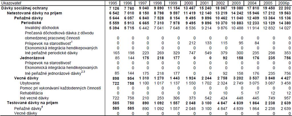 Tabuľka 46 Výdavky na sociálne dávky na účel invalidita v SR za obdobie 1995 2006 (v mil. Sk) 1) Pre obdobie 1997-1999 dávka je zahrnutá v príspevku na starostlivosť v účele staroba (pozri poznámku č.