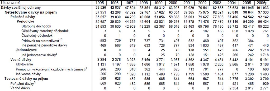 Tabuľka 47 Výdavky na sociálne dávky na účel staroba v SR za obdobie 1995 2006 (v mil.