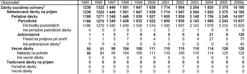 Tabuľka 48 Výdavky na sociálne dávky na účel pozostalí v SR za obdobie 1995 2006 (v mil.