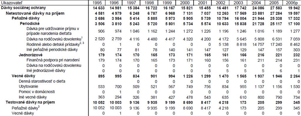 Tabuľka 49 Výdavky na sociálne dávky na účel rodina/deti v SR za obdobie 1995 2006 (v mil.
