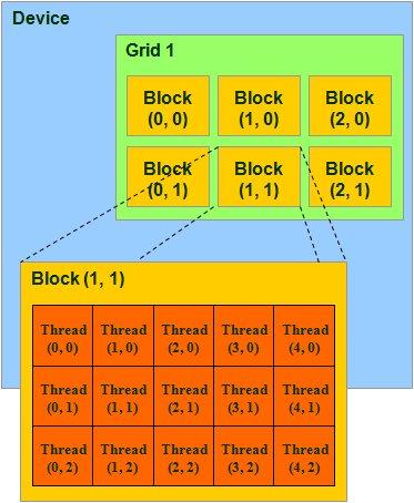 Chapter 2. Background CUDA parallel systems consist of two components, the host (i.e. CPU), and the GPU. The GPU is organised as a grid of thread blocks as shown in Figure 4.