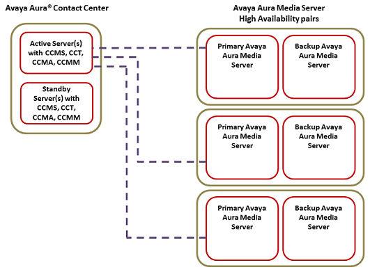 Network configurations Licensing In Contact Center Manager Administration (CCMA), add each Avaya Aura Media Server HA pair as a single Media Server and enter the Managed IP address of each pair as