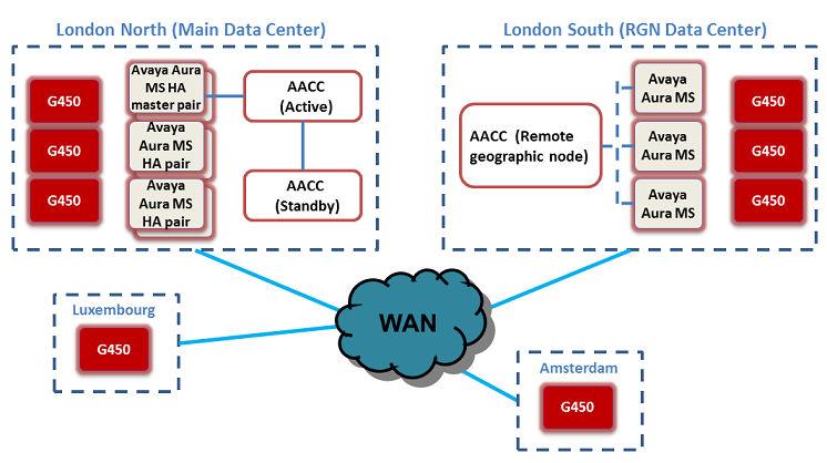 Avaya Aura Media Server Figure 7: AACC solution without Avaya Aura MS Zoning The diagram above describes a Mission Critical HA solution with a Remote Geographic Node site.