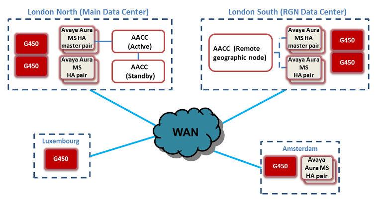 Network configurations Figure 8: AACC solution with Avaya Aura MS Zoning The diagram above also describes a Mission Critical HA solution with a Remote Geographic Node site.