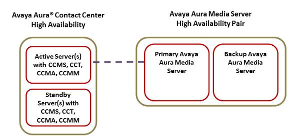 Avaya Aura Media Server After a switchover, if both servers are still running, the Avaya Aura Media Server HA pair continues to provide full redundancy and call protection.