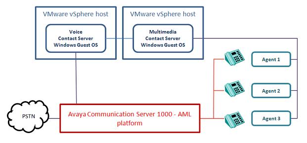 VMware features Avaya Aura Contact Center also supports Voice Contact Server and Multimedia Contact Server virtualized on separate VMware host servers.