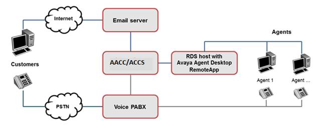 Remote Desktop Services support Remote Desktop Services support Avaya Aura Contact Center (AACC) supports using Remote Desktop Services on a Windows Server 2012 R2 server to host and publish Agent