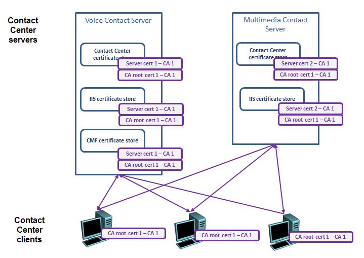 Secure TLS communications in Contact Center Figure 28: Example of how a single CA root certificate can work with different server certificates signed by the same CA If you want to use different CAs