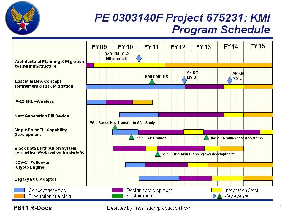 Exhibit R-4, RDT&E Schedule Profile: PB 2 36: Research, Development, Test