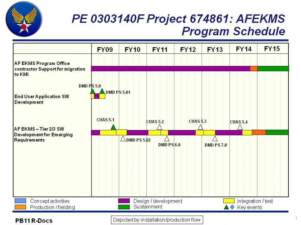 Exhibit R-4, RDT&E Schedule Profile: PB 2 36: Research, Development, Test &