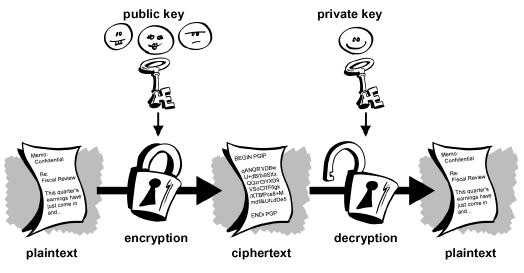 Cryptography-related concepts RSA: named after 3 inventors Rivest, Shamir và Adleman Two keys: