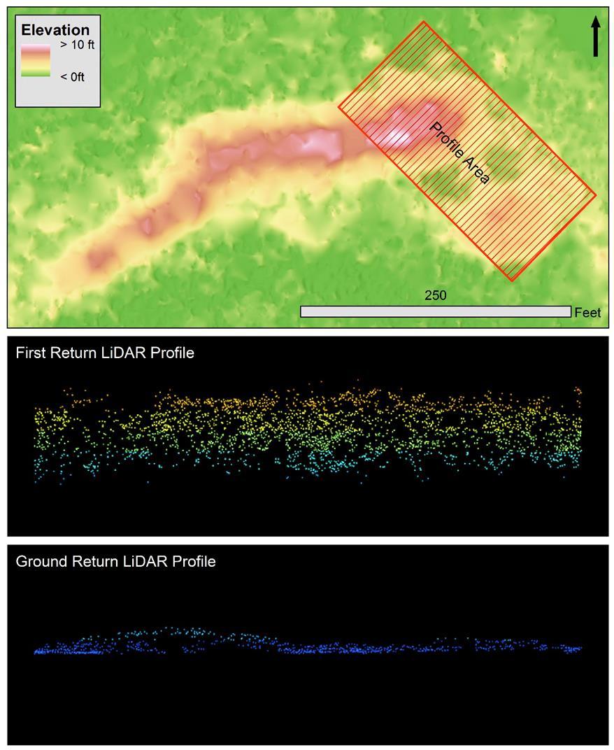 LIDAR PROCESSING DIFFERENCES Profiling tools in ArcGIS allow for elevation information to be analyzed in cross section (here showing an area between Mounds 1