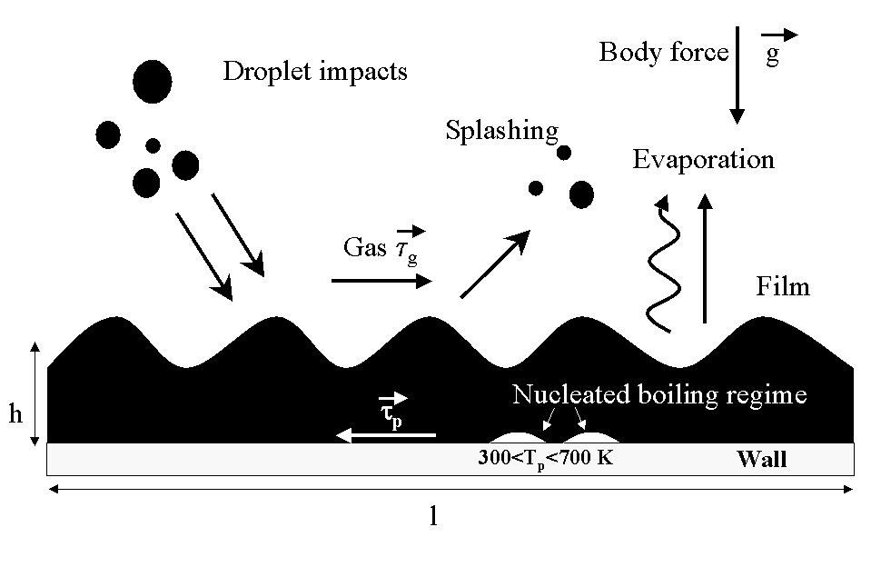 FIG.1: PHYSICAL PHENOMENA IN A COMBUSTION CHAMBER. The purpose of this study is to pursue this effort by focusing on the streaming and the pulverization of a liquid film (see Fig.2).