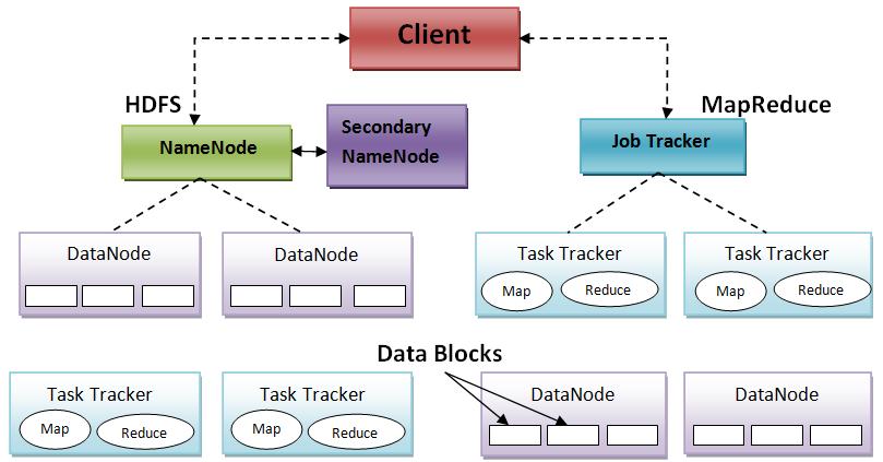 Fig.1.2 Working: Hadoop Distributed File System Hadoop is supported by GNU/Linux platform and its flavors.