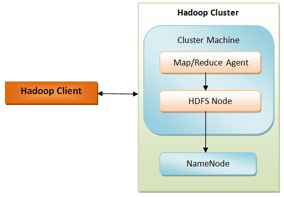 By default, hadoop is configured to run in a nondistributed mode, as a single Java process. This is useful for debugging.