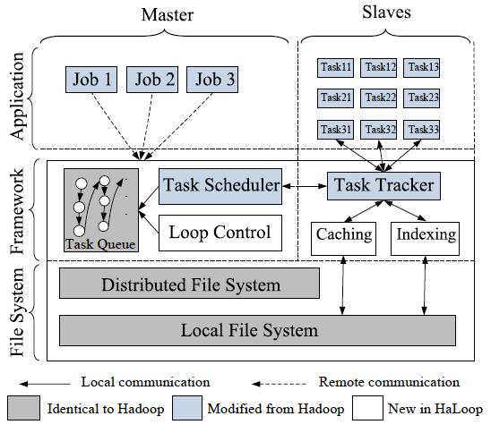 HaLoop for iterative MapReduce MapReduce cannot express iteration or recursion HaLooP modifies Hadoop for supporting fixpoint operations, loop-aware task scheduling, and cache management Map Reduce
