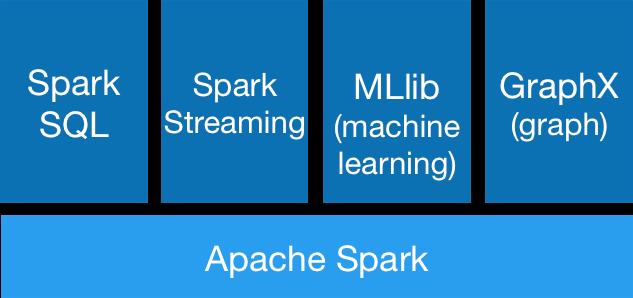 Spark Aim Unifies batch, streaming, interactive