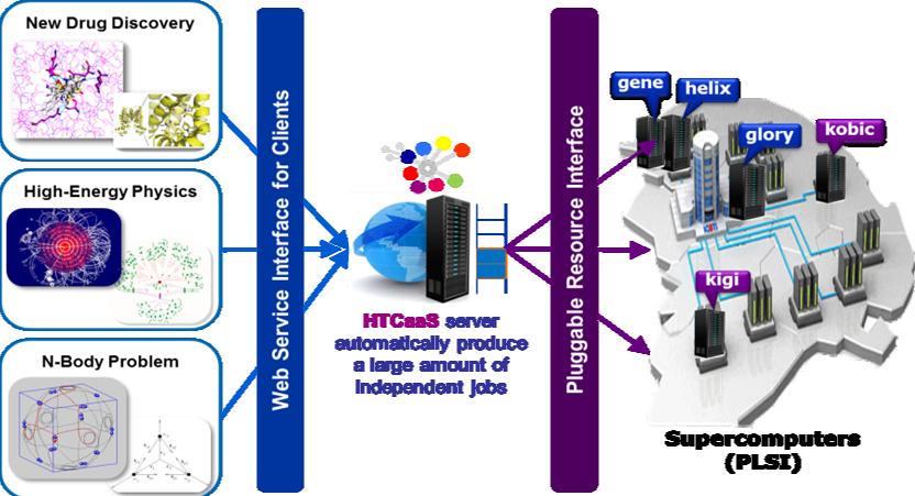 Related Work: HTCaaS We have developed the HTCaaS system for MTC execution on top of a distributed & heterogeneous