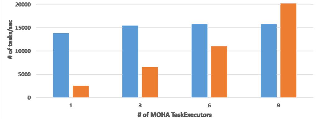 TaskExecutors increases (also Falkon