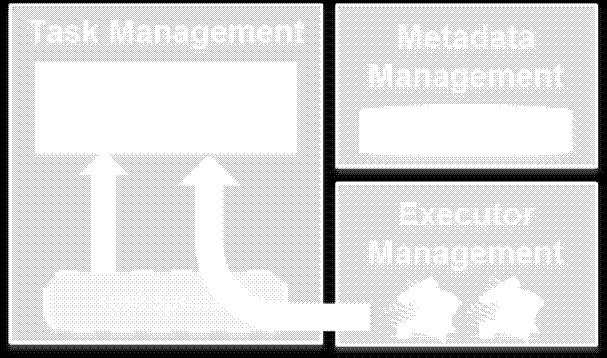 Management Dynamic Load Balancing Executor Executor