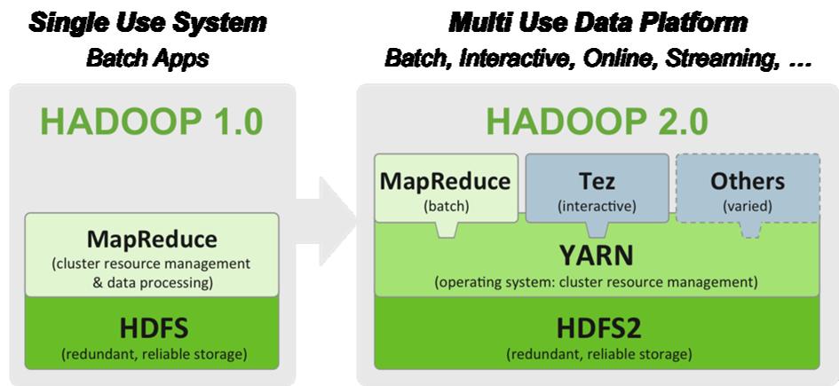 Introduction Hadoop, the de facto standard Big Data store and processing