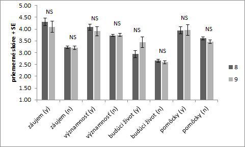 Graf 58 Distribúcia skóre v jednotlivých ročníkoch v jednotlivých dimenziách s ohľadom obľúbený predmet NS nevýznamný rozdiel Pri hodnotení vzájomného vplyvu ročníka a genderu nebol zistený rozdiel v