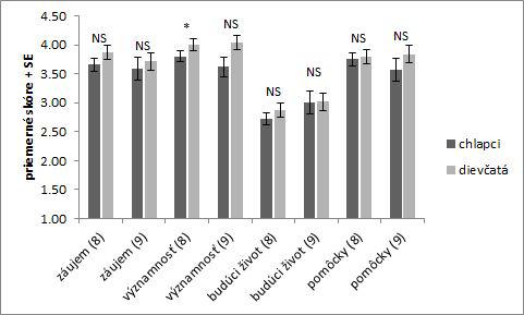 Graf 60 Distribúcia skóre u chlapcov a dievčat v jednotlivých dimenziách s ohľadom ročník NS nevýznamný rozdiel * p < 0.