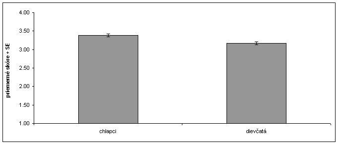 Graf 65 Priemerné skóre za jednotlivé ročníky s ohľadom na vnímanie fyziky Pri zisťovaní vplyvu genderu na vnímanie fyziky bol takisto zistený významný rozdiel vo výsledkoch (F = 16.