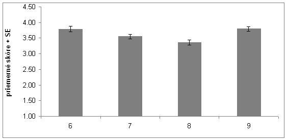 pozitívne ju vnímali žiaci ôsmeho ročníku (x = 3.36) (graf 70). Použitím Tukeyho posthoc testu bol zistený významný rozdiel medzi žiakmi 8-ho a 9-teho ročníku (p < 0.
